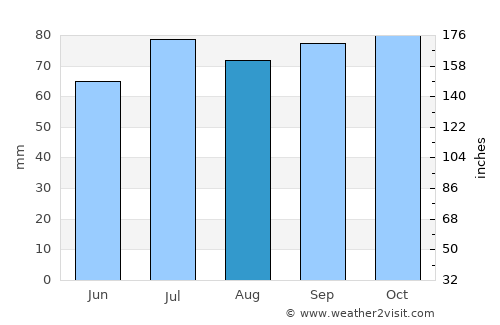 Drogeham average rain in August