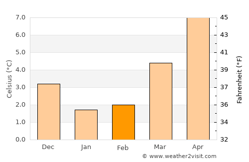 Drogeham average temperature in February