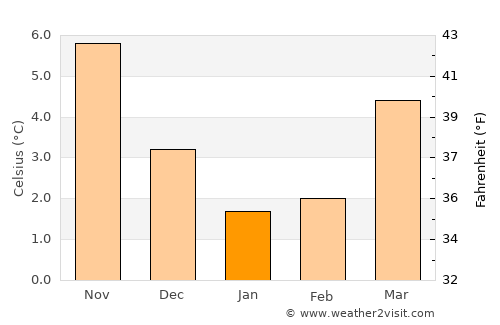 Drogeham average temperature in January