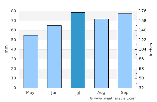 Drogeham average rain in July