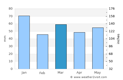 Drogeham average rain in March