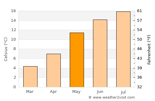 Drogeham average temperature in May