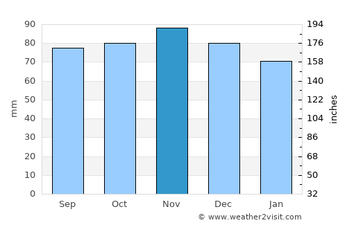 Drogeham average rain in November
