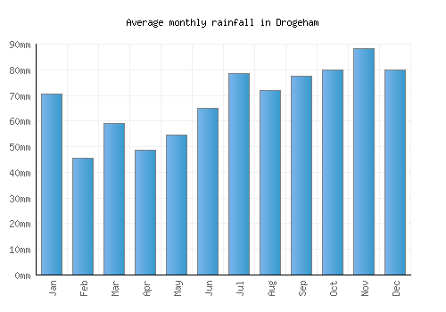 Drogeham monthly rainfall chart (mm)