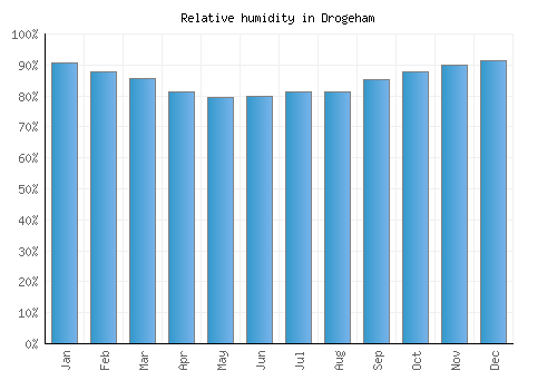 Drogeham relative humidity averages