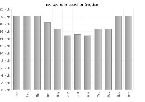 Drogeham average winspeed by month (km/h)