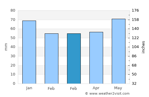 Drogenbos average rain in February