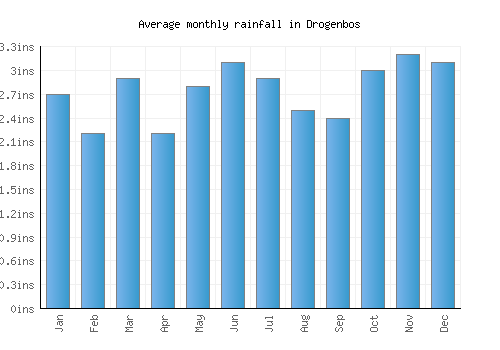 Drogenbos monthly rainfall chart (inches)