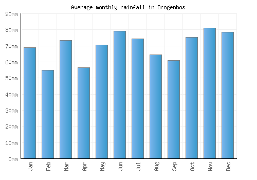 Drogenbos monthly rainfall chart (mm)