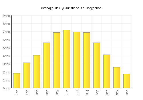 Drogenbos average daily sunshine chart