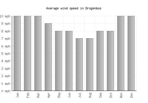 Drogenbos average winspeed by month (mph)