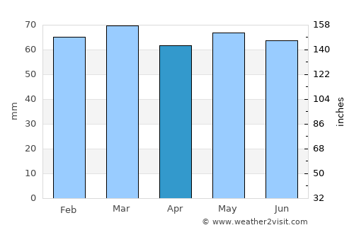Drogheda average rain in April