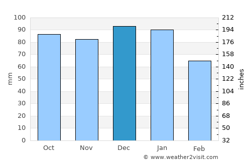 Drogheda average rain in December