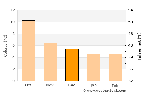Drogheda average temperature in December