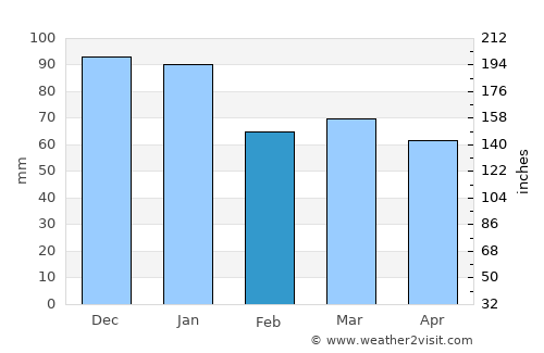 Drogheda average rain in February