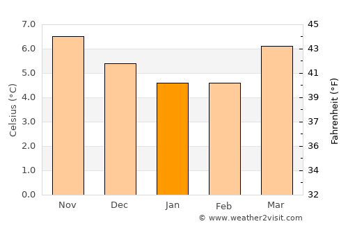 Drogheda average temperature in January