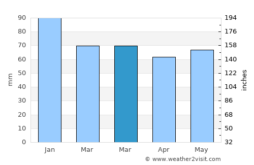 Drogheda average rain in March