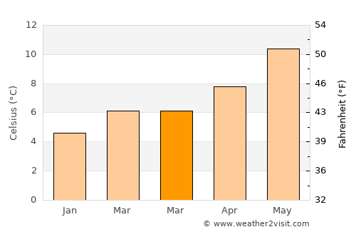 Drogheda average temperature in March