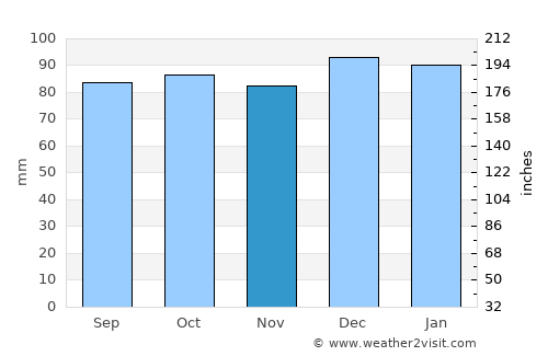 Drogheda average rain in November