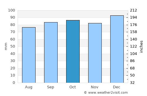 Drogheda average rain in October