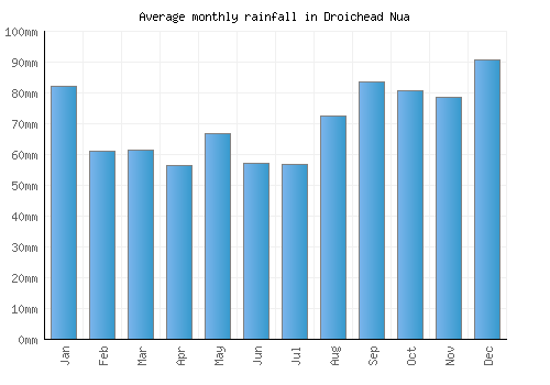 Droichead Nua monthly rainfall chart (mm)