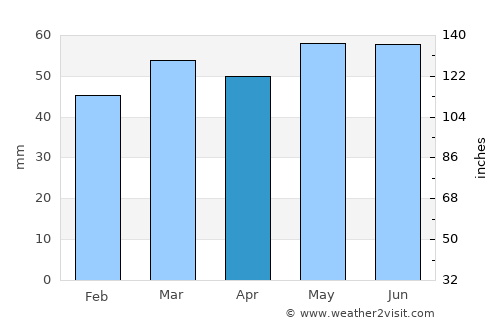 Droitwich average rain in April