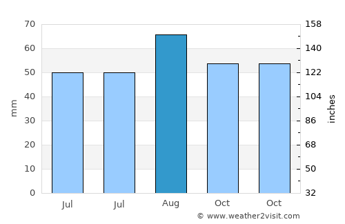 Droitwich average rain in August