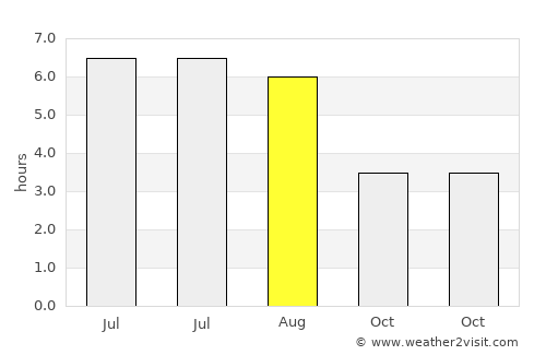 Droitwich average rain in August