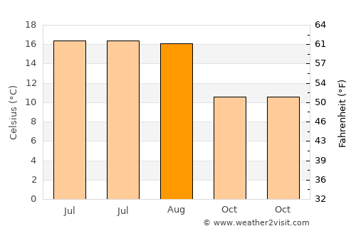 Droitwich average temperature in August