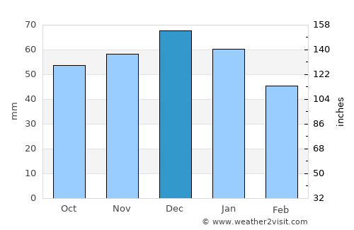 Droitwich average rain in December