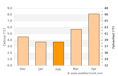 Droitwich average temperature in February