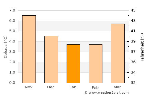 Droitwich average temperature in January