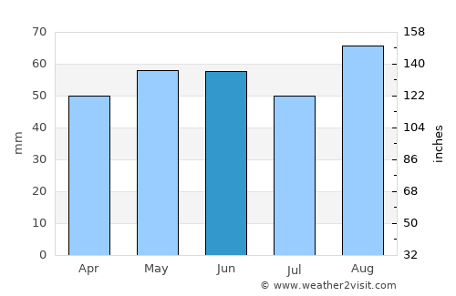 Droitwich average rain in June