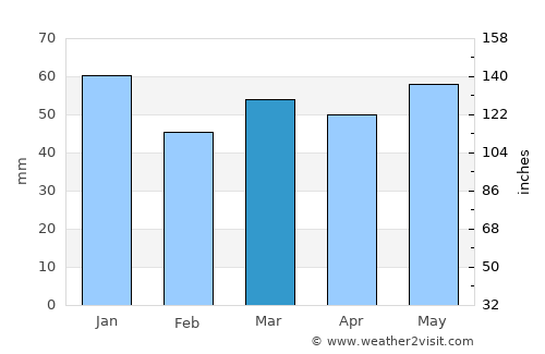Droitwich average rain in March