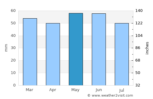 Droitwich average rain in May