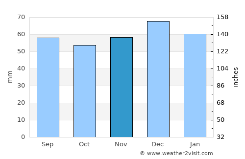 Droitwich average rain in November