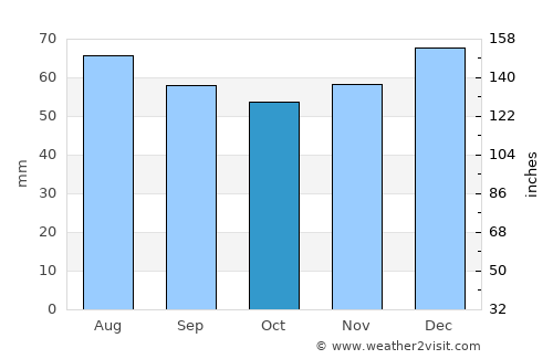 Droitwich average rain in October