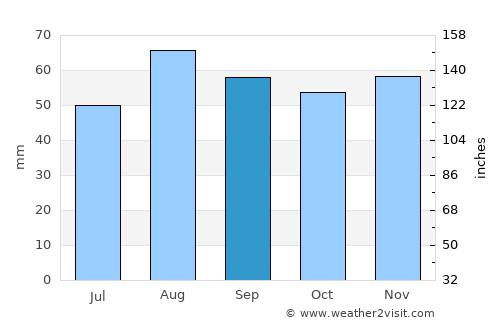 Droitwich average rain in September