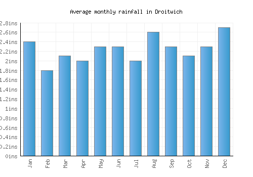 Droitwich monthly rainfall chart (inches)