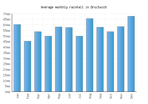 Droitwich monthly rainfall chart (mm)