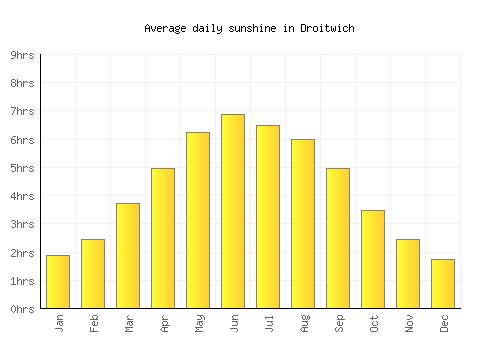 Droitwich average daily sunshine chart