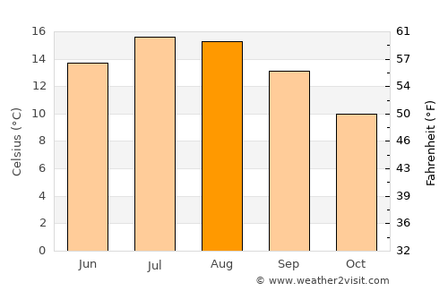Dronfield average temperature in August