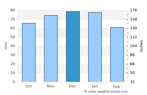 Dronfield average rain in December