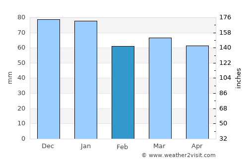 Dronfield average rain in February