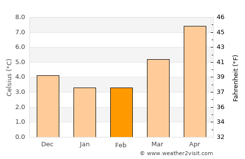 Dronfield average temperature in February