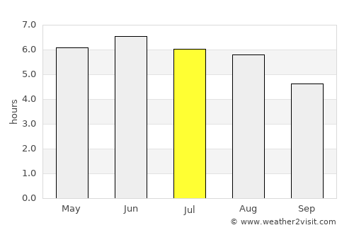 Dronfield average rain in July