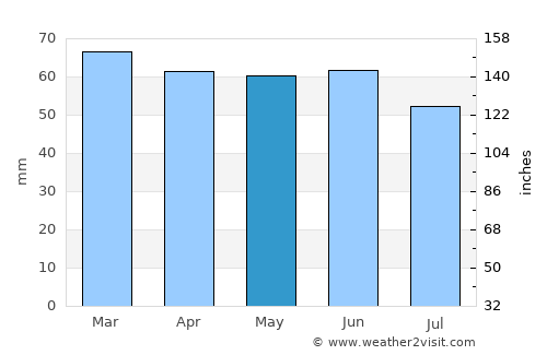 Dronfield average rain in May