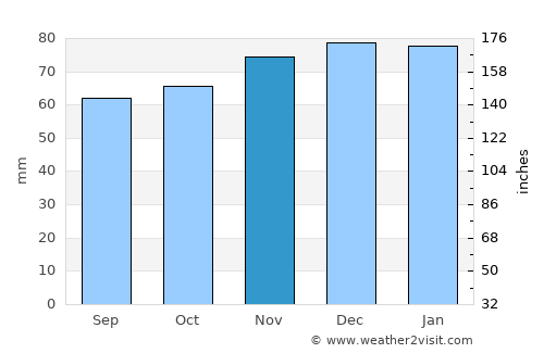 Dronfield average rain in November