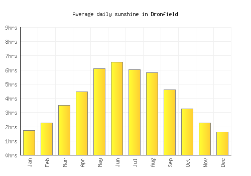 Dronfield average daily sunshine chart