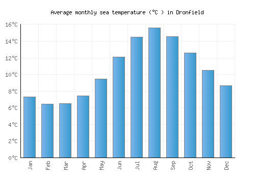 Dronfield average sea temperature chart (Celsius)